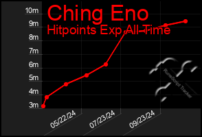 Total Graph of Ching Eno