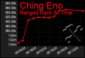 Total Graph of Ching Eno