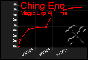 Total Graph of Ching Eno