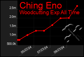 Total Graph of Ching Eno