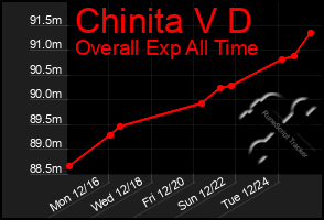 Total Graph of Chinita V D