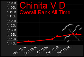 Total Graph of Chinita V D