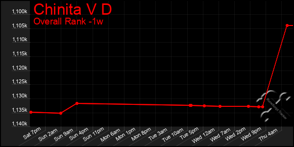 1 Week Graph of Chinita V D