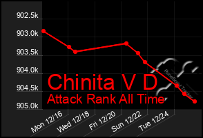 Total Graph of Chinita V D