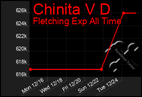 Total Graph of Chinita V D