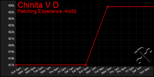 Last 31 Days Graph of Chinita V D