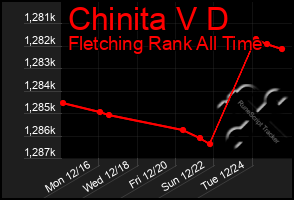 Total Graph of Chinita V D