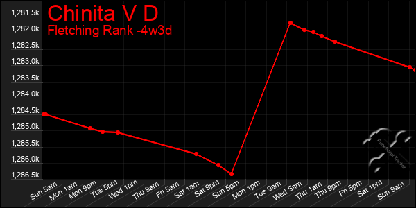 Last 31 Days Graph of Chinita V D