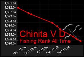 Total Graph of Chinita V D