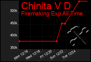 Total Graph of Chinita V D