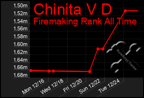 Total Graph of Chinita V D