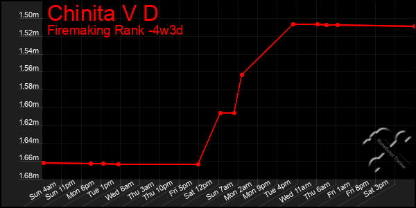 Last 31 Days Graph of Chinita V D