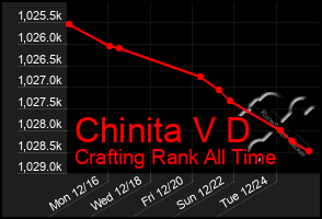 Total Graph of Chinita V D