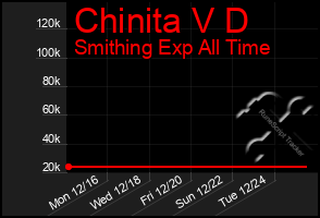 Total Graph of Chinita V D