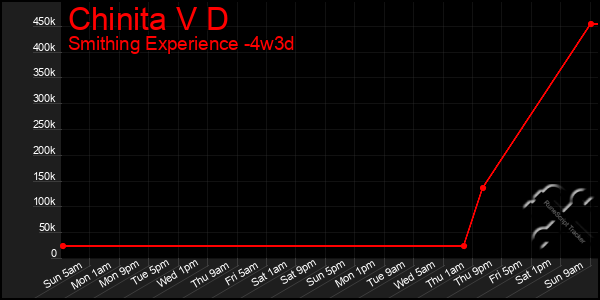 Last 31 Days Graph of Chinita V D