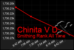 Total Graph of Chinita V D