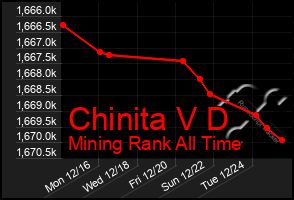 Total Graph of Chinita V D