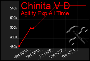 Total Graph of Chinita V D