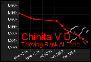 Total Graph of Chinita V D