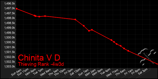 Last 31 Days Graph of Chinita V D