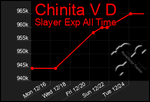 Total Graph of Chinita V D