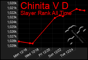 Total Graph of Chinita V D