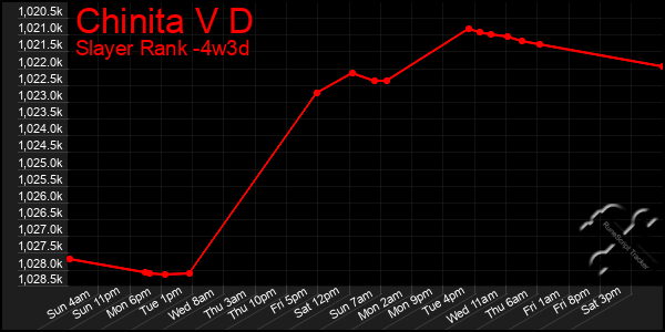 Last 31 Days Graph of Chinita V D