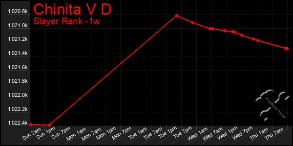 Last 7 Days Graph of Chinita V D