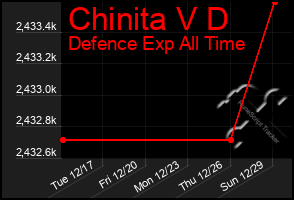 Total Graph of Chinita V D