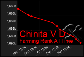 Total Graph of Chinita V D