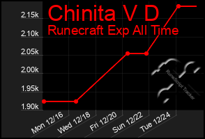 Total Graph of Chinita V D