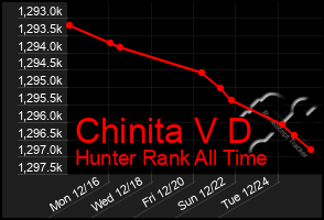 Total Graph of Chinita V D