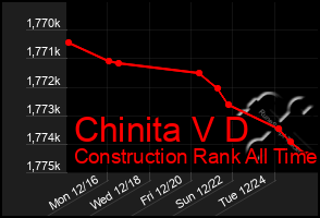 Total Graph of Chinita V D