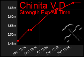 Total Graph of Chinita V D