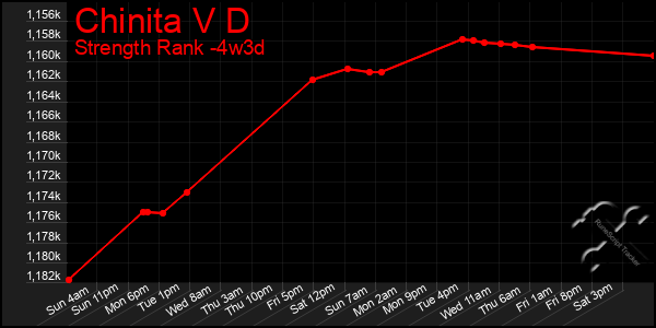 Last 31 Days Graph of Chinita V D