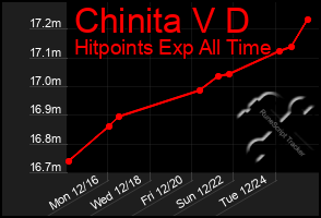 Total Graph of Chinita V D