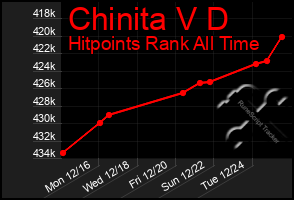 Total Graph of Chinita V D