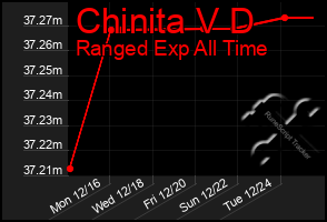 Total Graph of Chinita V D