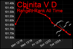 Total Graph of Chinita V D