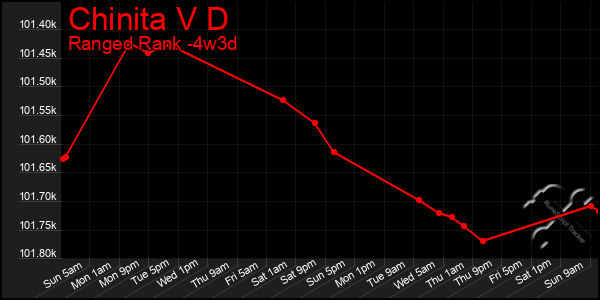 Last 31 Days Graph of Chinita V D