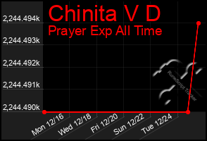 Total Graph of Chinita V D