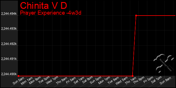 Last 31 Days Graph of Chinita V D