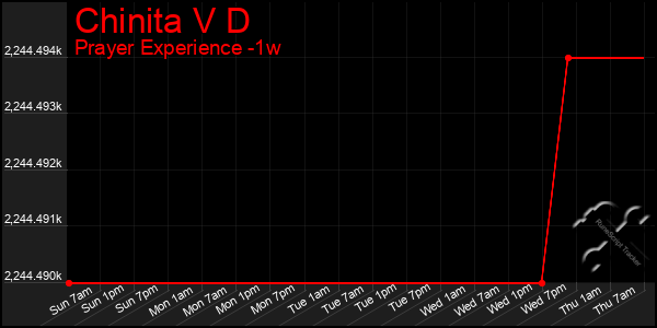 Last 7 Days Graph of Chinita V D