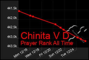 Total Graph of Chinita V D