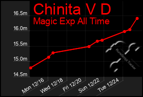 Total Graph of Chinita V D