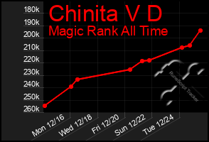 Total Graph of Chinita V D