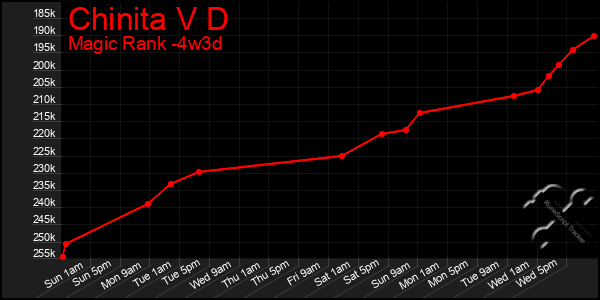 Last 31 Days Graph of Chinita V D