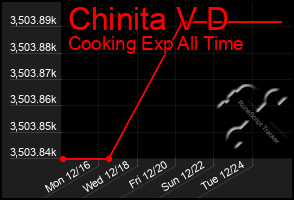 Total Graph of Chinita V D