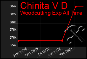 Total Graph of Chinita V D