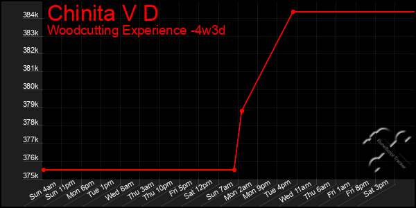 Last 31 Days Graph of Chinita V D